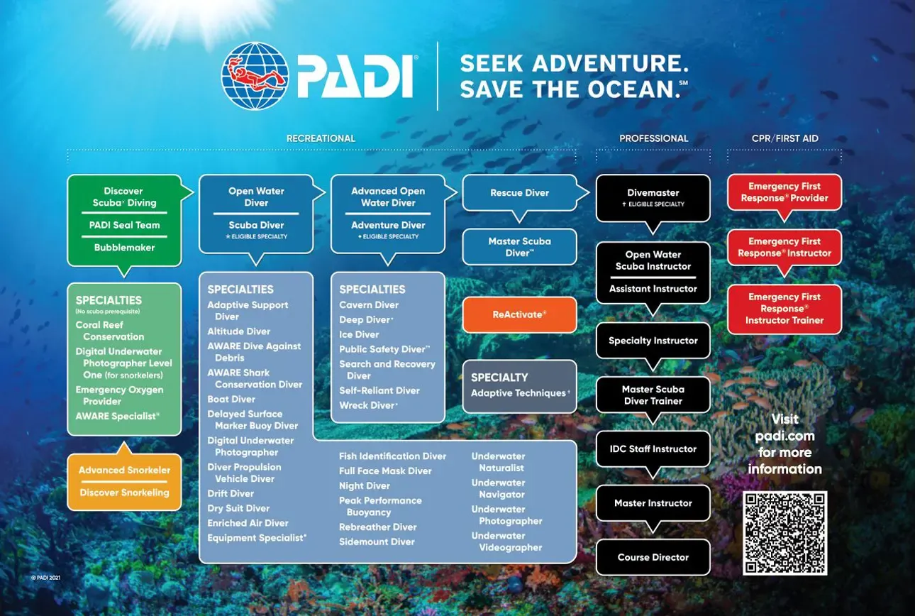 chart-certifications-aquasafari.webp